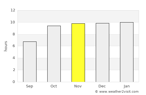 Anjad average rain in November