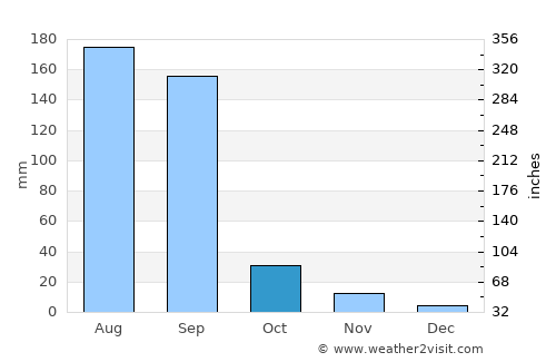 Anjad average rain in October