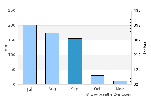 Anjad average rain in September