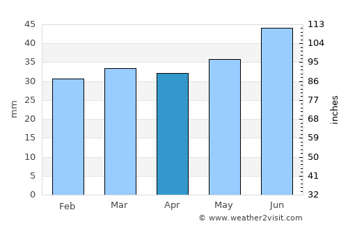 Anjala average rain in April
