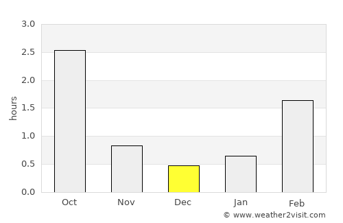 Anjala average rain in December