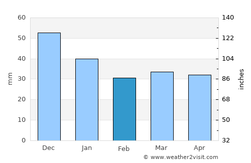 Anjala average rain in February