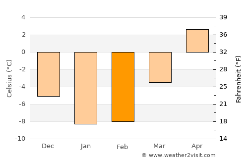Anjala average temperature in February