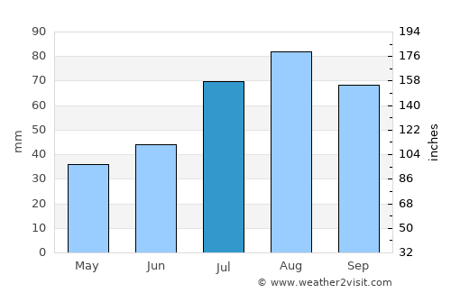 Anjala average rain in July