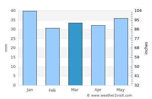 Anjala average rain in March