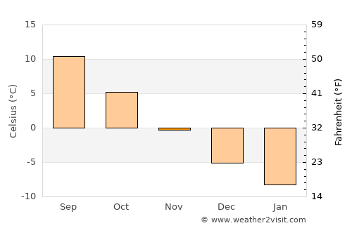 Anjala average temperature in November