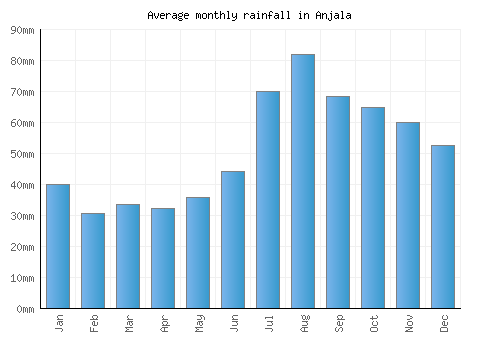 Anjala monthly rainfall chart (mm)