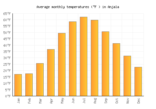 Anjala average temperature chart (Fahrenheit)