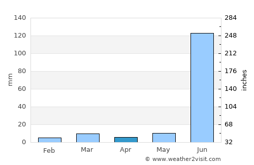 Anjangaon average rain in April