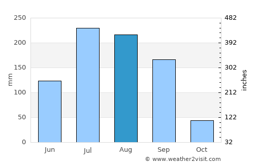Anjangaon average rain in August