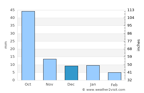 Anjangaon average rain in December