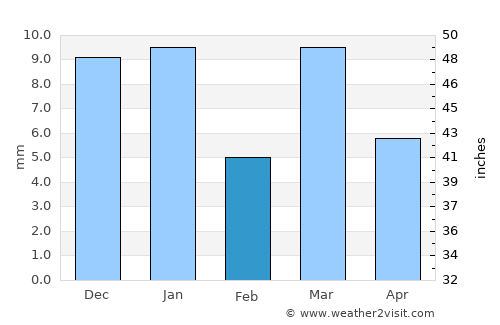 Anjangaon average rain in February