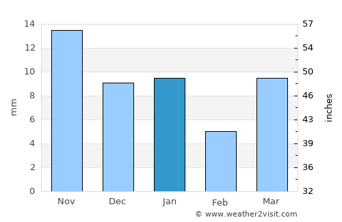 Anjangaon average rain in January