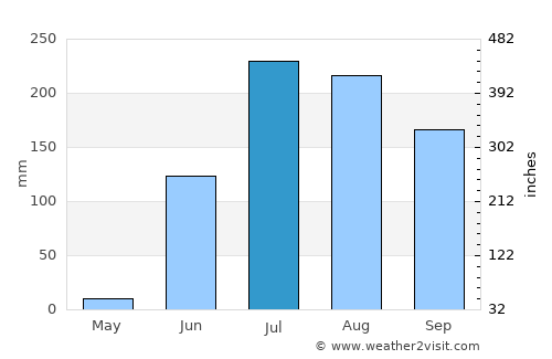 Anjangaon average rain in July