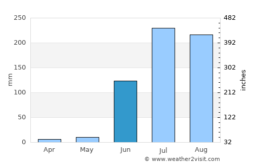 Anjangaon average rain in June
