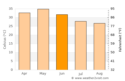 Anjangaon average temperature in June