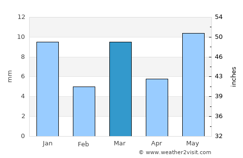 Anjangaon average rain in March