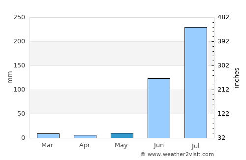 Anjangaon average rain in May