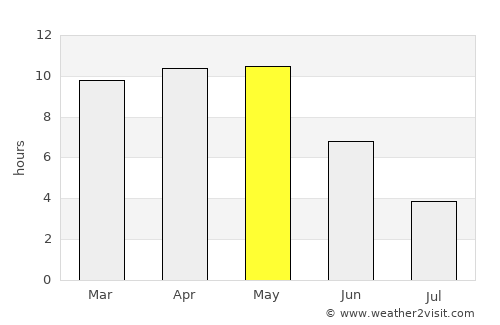 Anjangaon average rain in May
