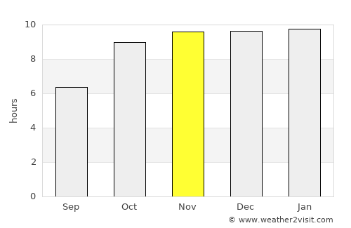 Anjangaon average rain in November