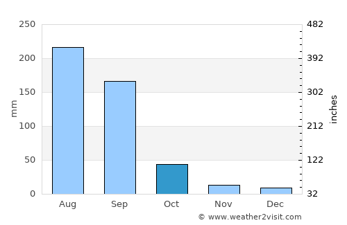 Anjangaon average rain in October