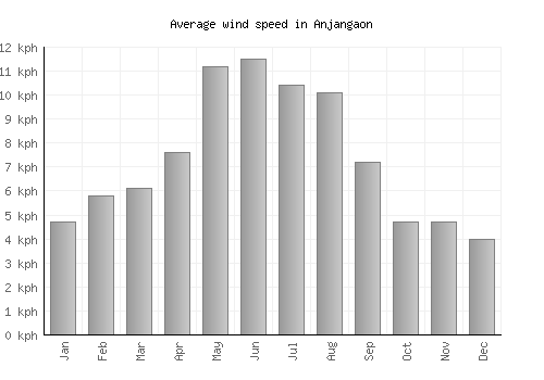 Anjangaon average winspeed by month (km/h)