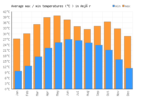 Anjār average minimum / maximum temperatures (Celsius)