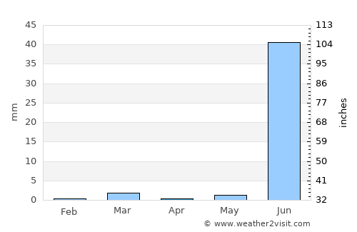 Anjār average rain in April