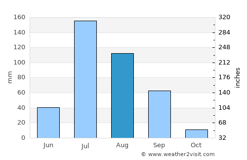 Anjār average rain in August