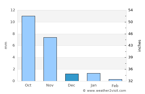 Anjār average rain in December