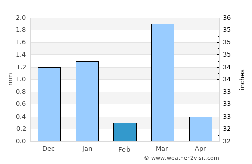 Anjār average rain in February