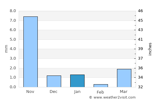Anjār average rain in January
