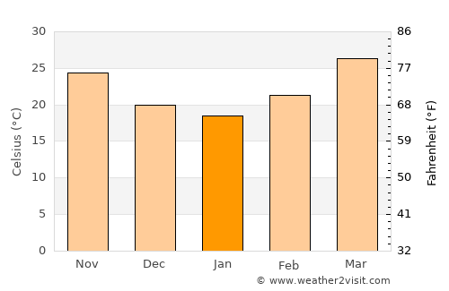 Anjār average temperature in January