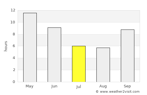 Anjār average rain in July