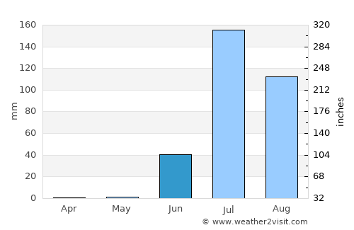 Anjār average rain in June