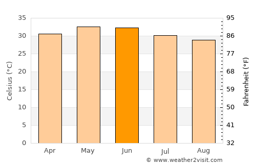Anjār average temperature in June