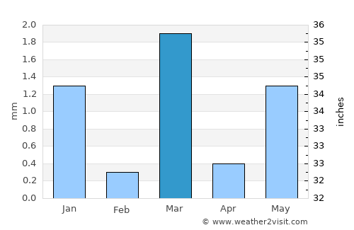 Anjār average rain in March