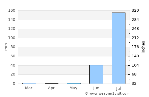 Anjār average rain in May