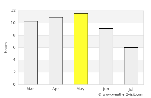Anjār average rain in May