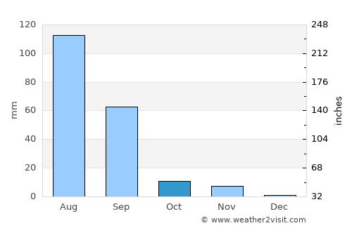 Anjār average rain in October