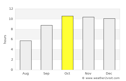 Anjār average rain in October
