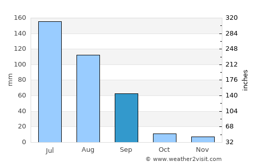 Anjār average rain in September