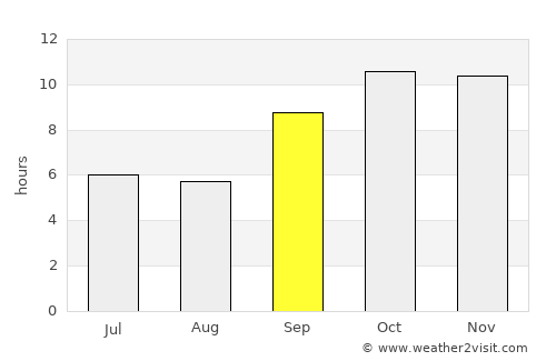 Anjār average rain in September