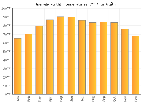 Anjār average temperature chart (Fahrenheit)