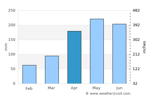 Anjiang average rain in April