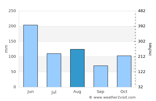 Anjiang average rain in August
