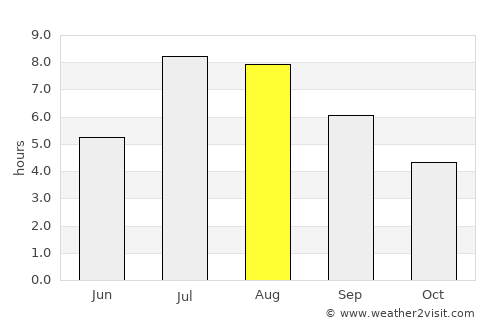 Anjiang average rain in August