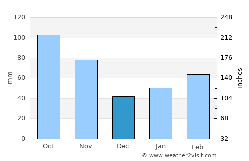 Anjiang average rain in December