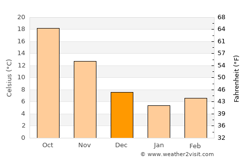 Anjiang average temperature in December