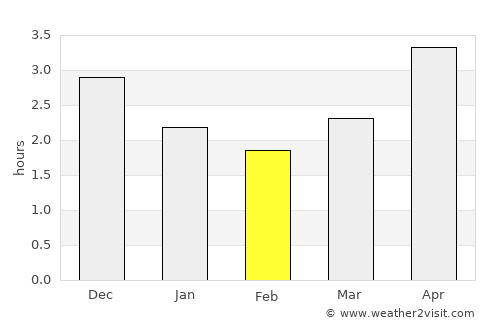 Anjiang average rain in February